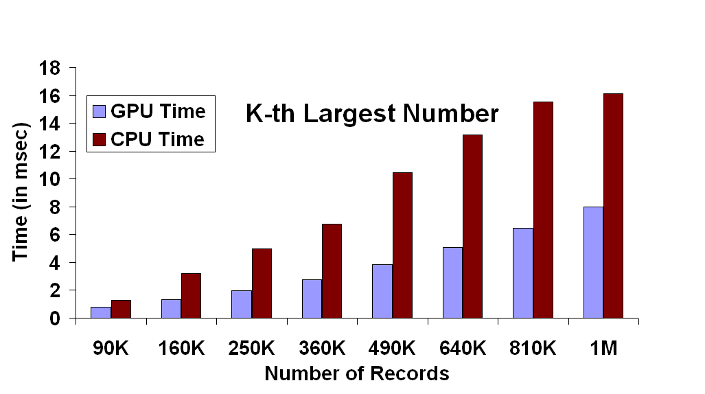 K-th Largest Number #2