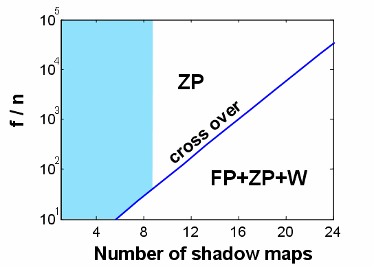 f/n vs. number of shadow maps