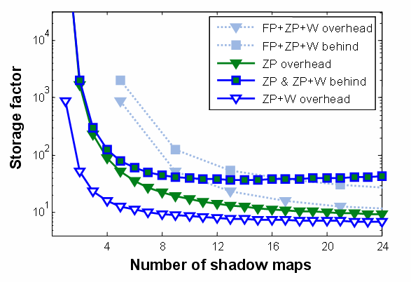 Storage factor vs. number of shadow maps
